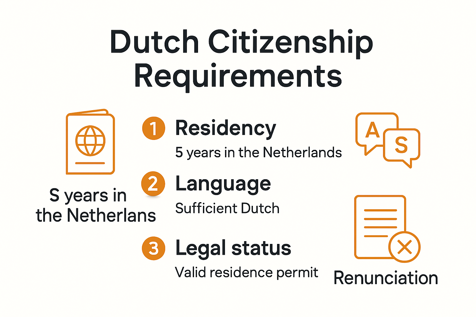 Key eligibility requirements for Dutch citizenship infographic.