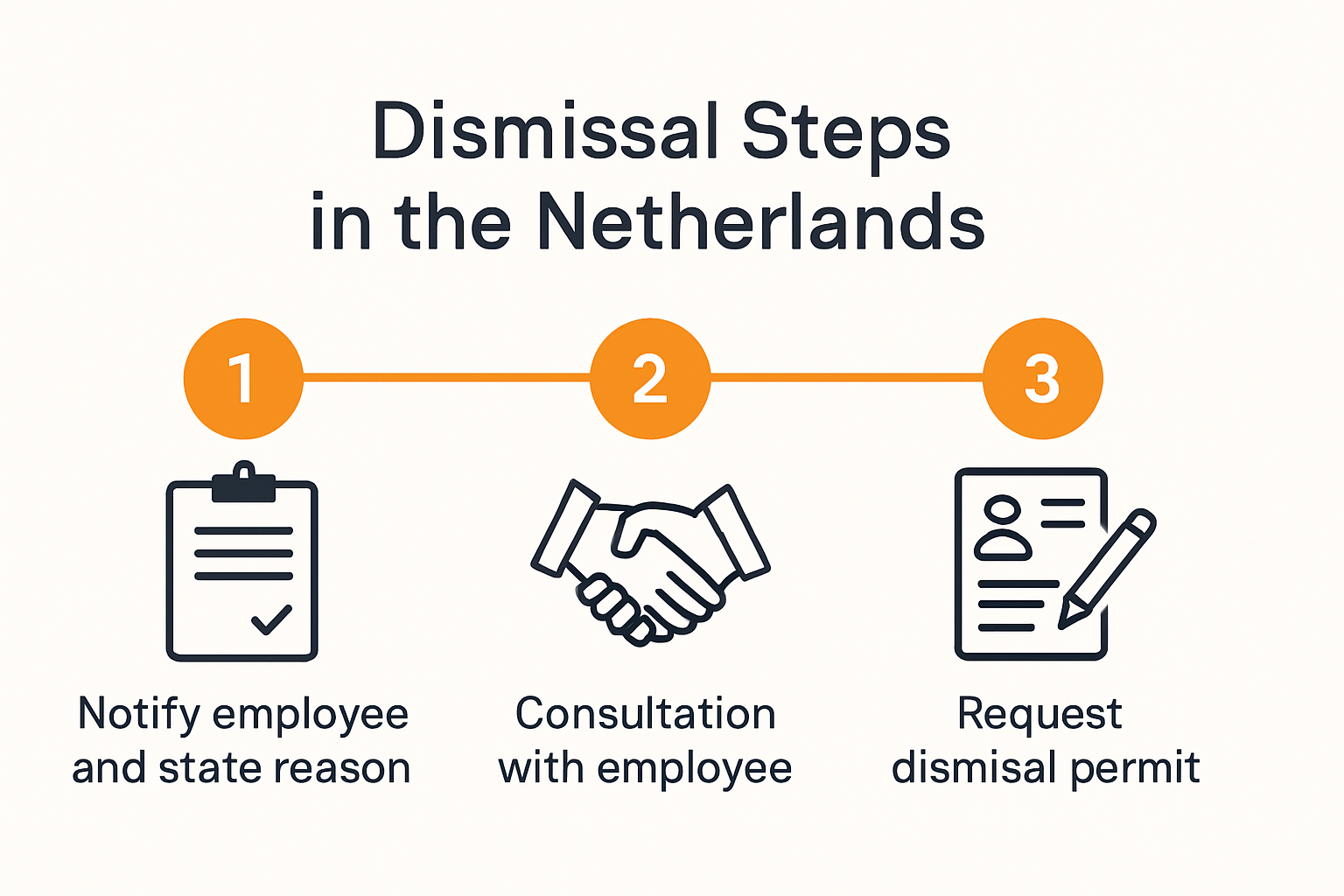 Steps for Dutch employment termination compliance
