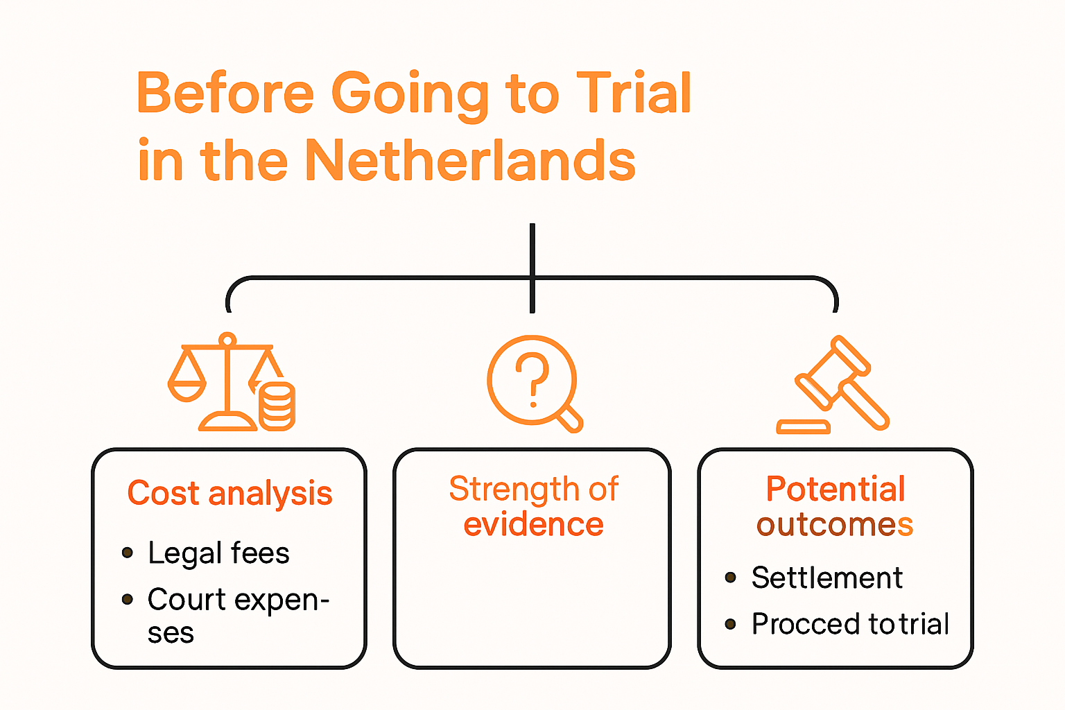 Infographic decision tree for going to trial choices
