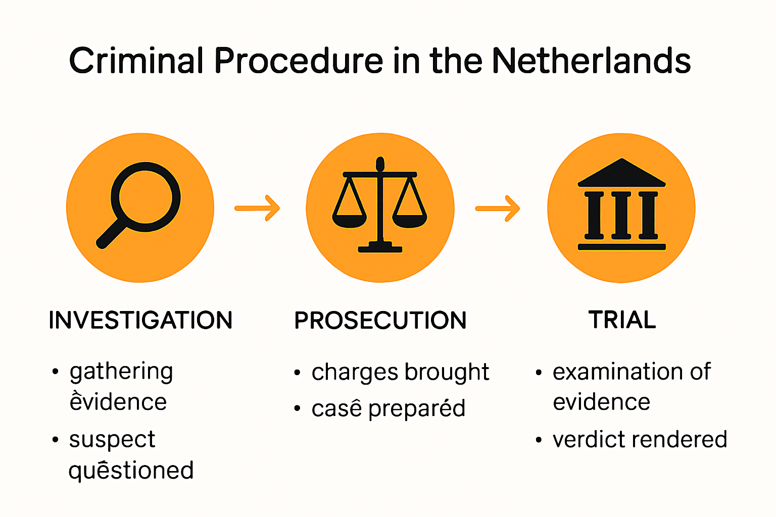 Dutch criminal procedure stages flowchart