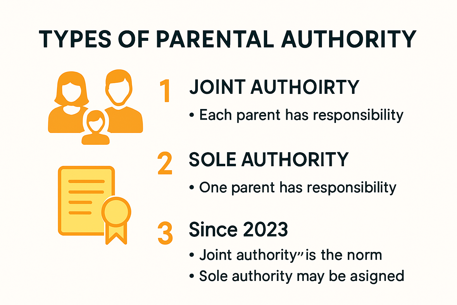 Infographic showing Dutch joint and sole child custody authority