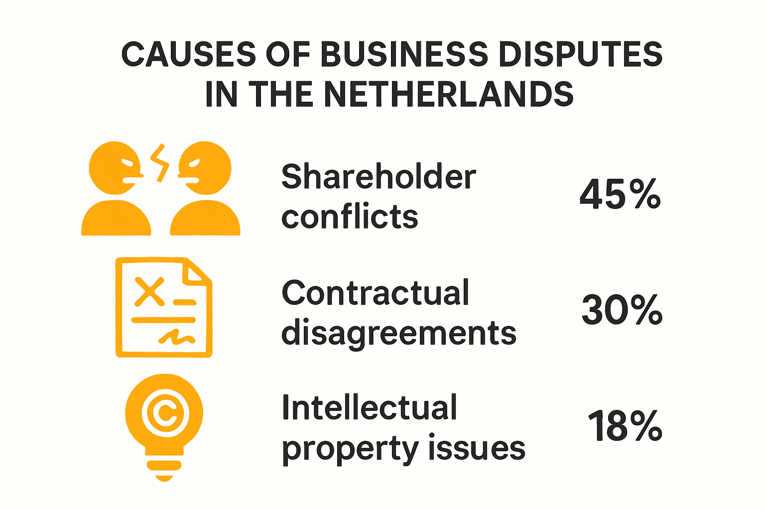 Infographic showing common causes of business disputes