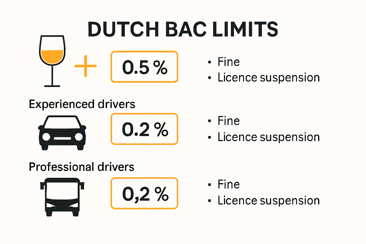 Dutch BAC limits and penalties visual chart