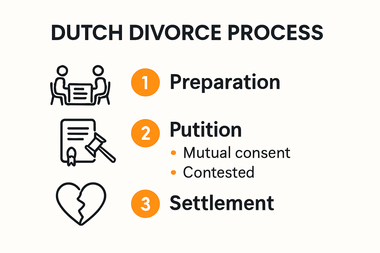 Dutch family law divorce process stages visualized step-by-step