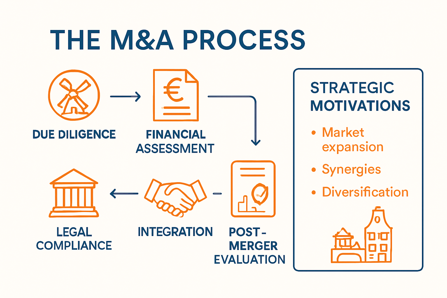 Infographic showing Dutch M&A process and motivations