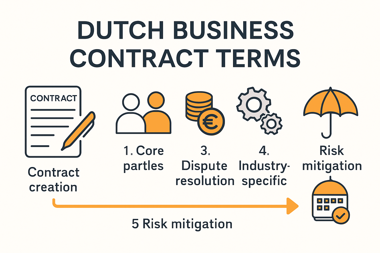 Essential Business Contract Terms in the Netherlands 3 Infographic of key Dutch business contract terms and procedures