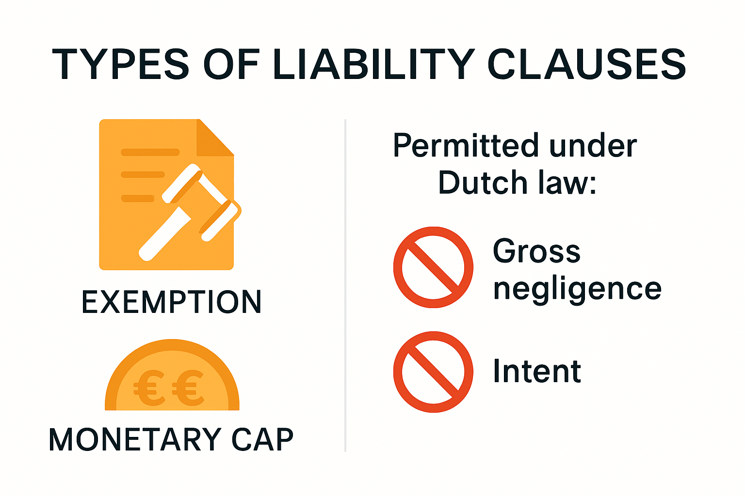 Infographic showing types of liability clauses and Dutch legal limits