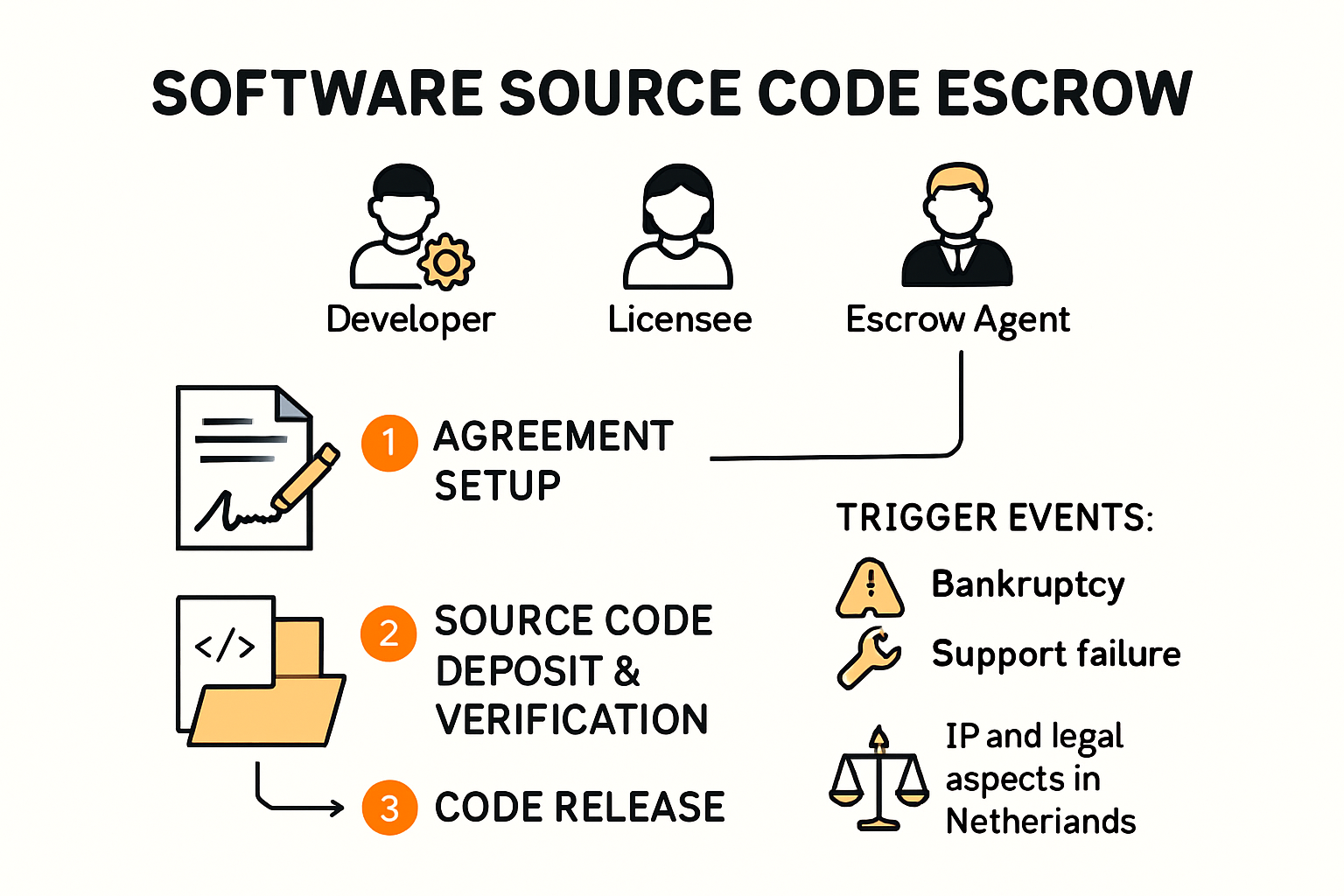 Software source code escrow process with responsibilities and release triggers