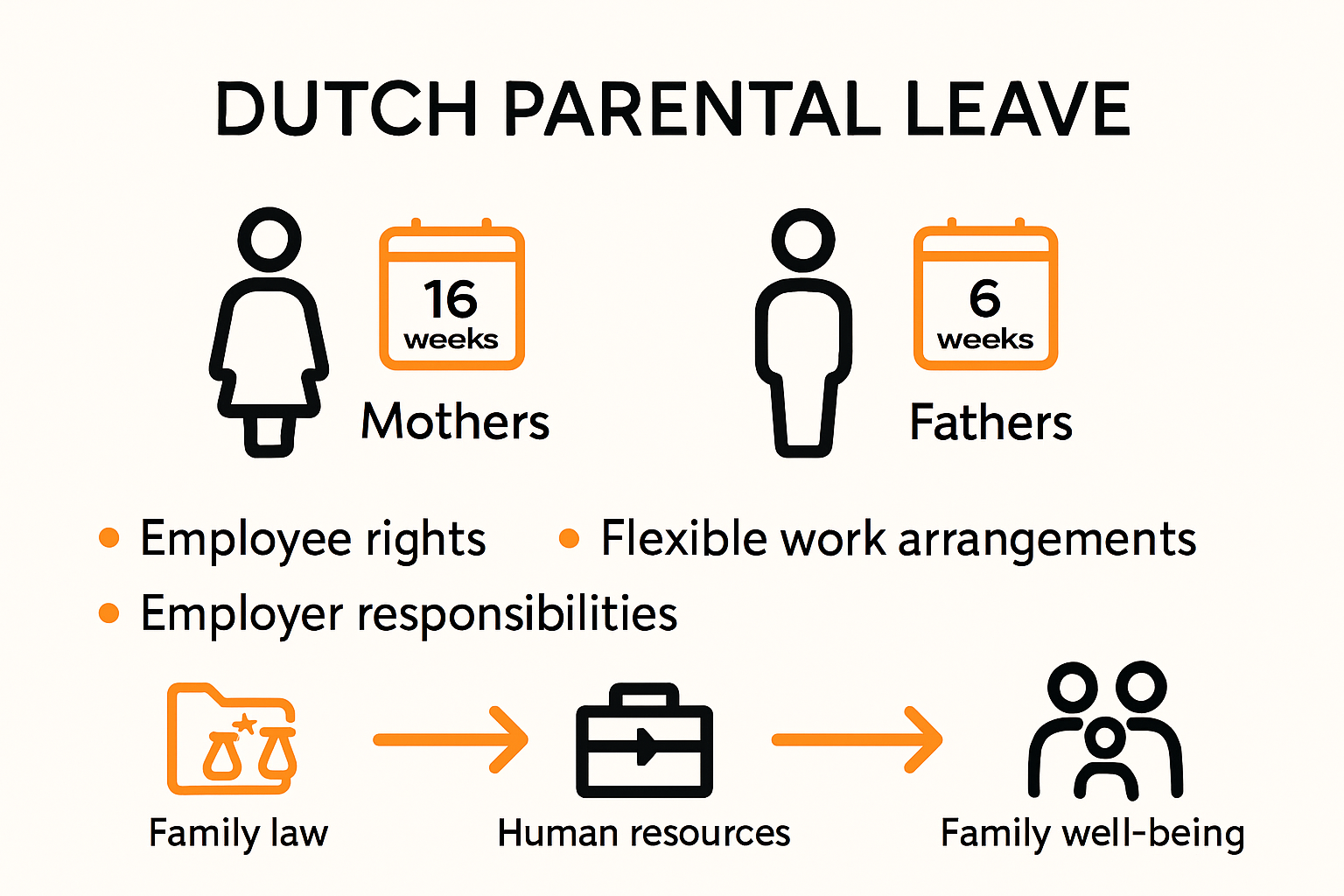 Visual overview of Dutch parental leave, rights, and employer responsibilities