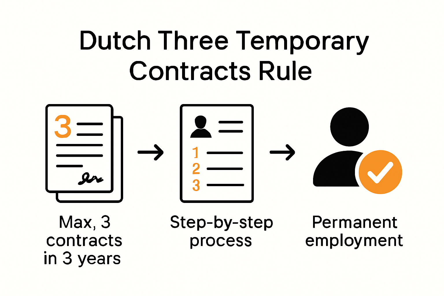 Visual summary of Dutch temporary employment contract rules