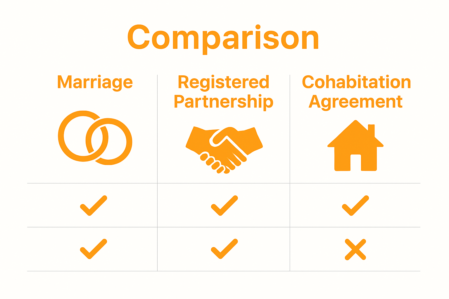 Infographic comparing Dutch marriage, partnership, cohabitation rights