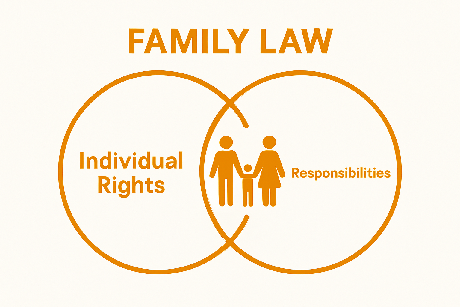 Venn diagram showing connection between rights and responsibilities