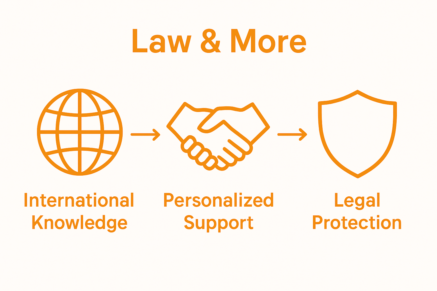 Infographic showing globe, handshake, shield for Law & More’s support