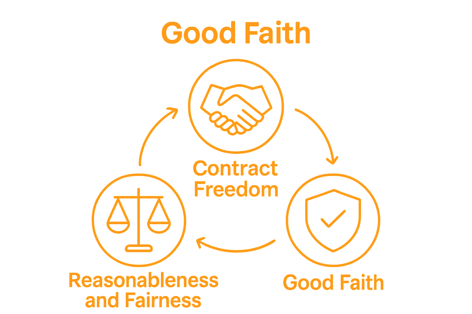 Infographic visualizing core Dutch contract law concepts