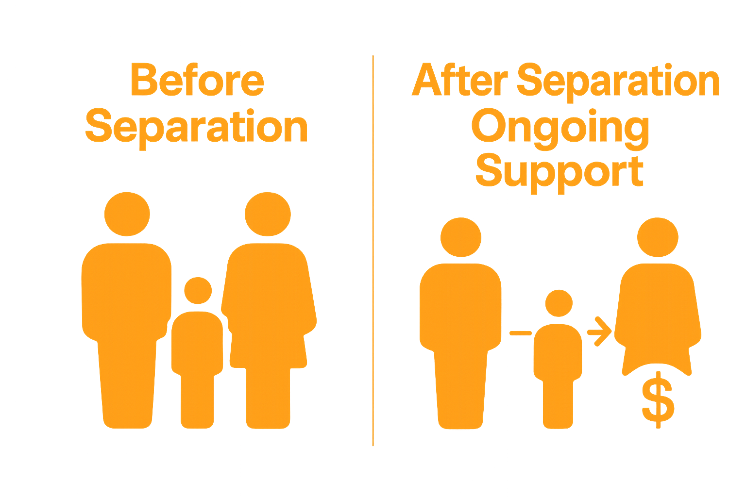 Understanding Family Law Child Support: Key Concepts Explained 4 Infographic illustrating how child support works before and after parental separation