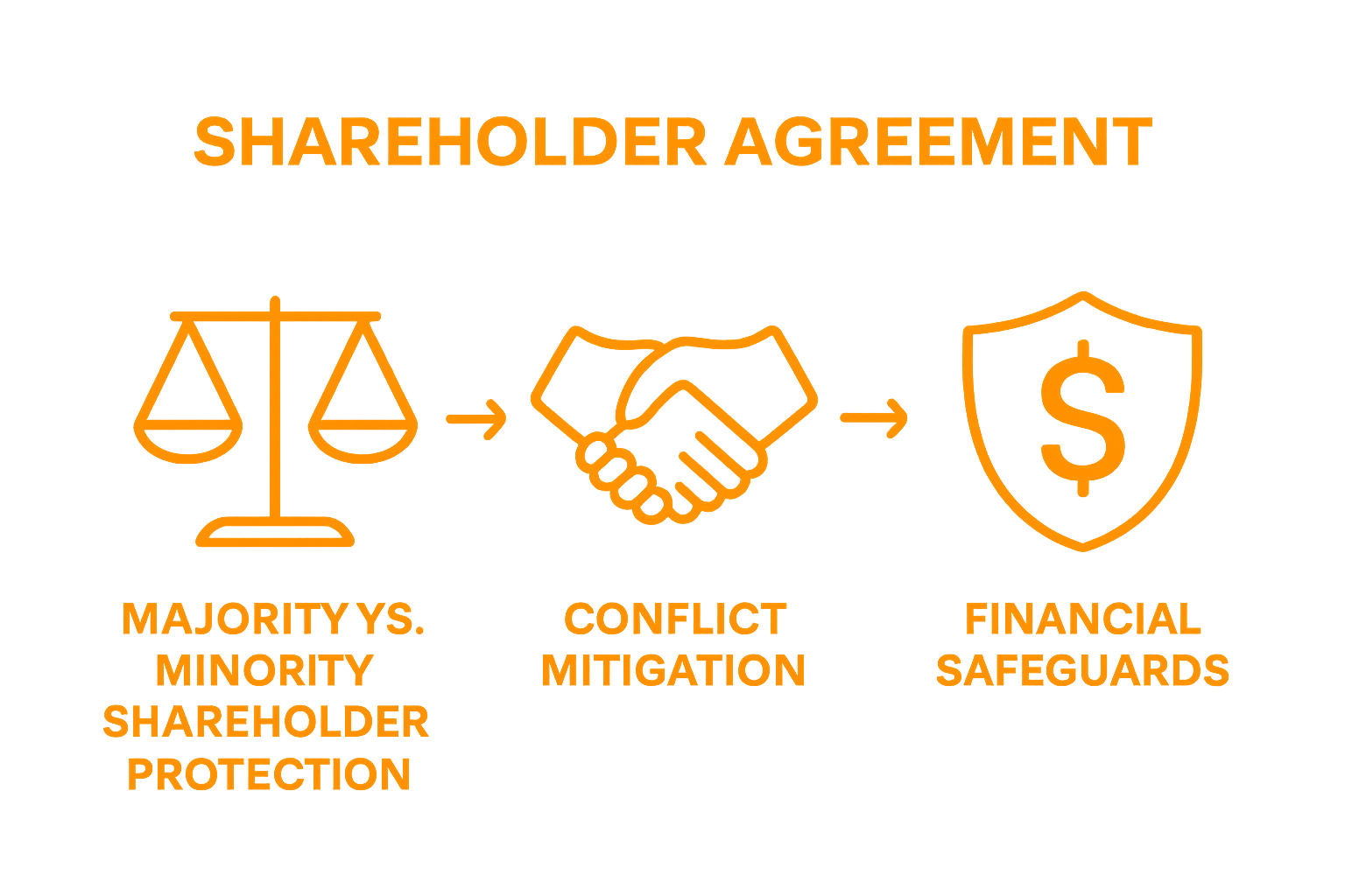 Infographic showing protection, conflict resolution, financial safeguards