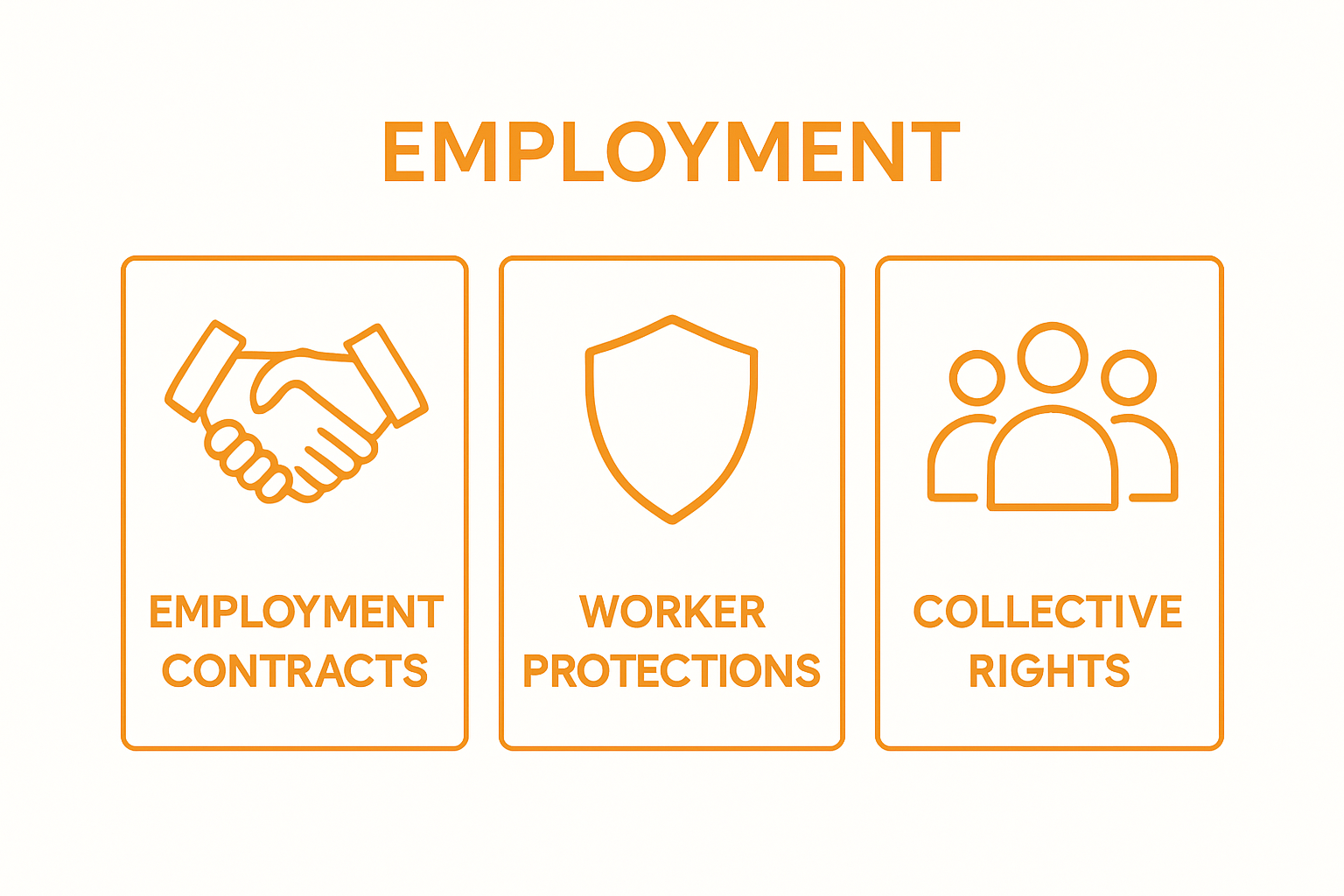 Infographic showing three key employment law components side by side