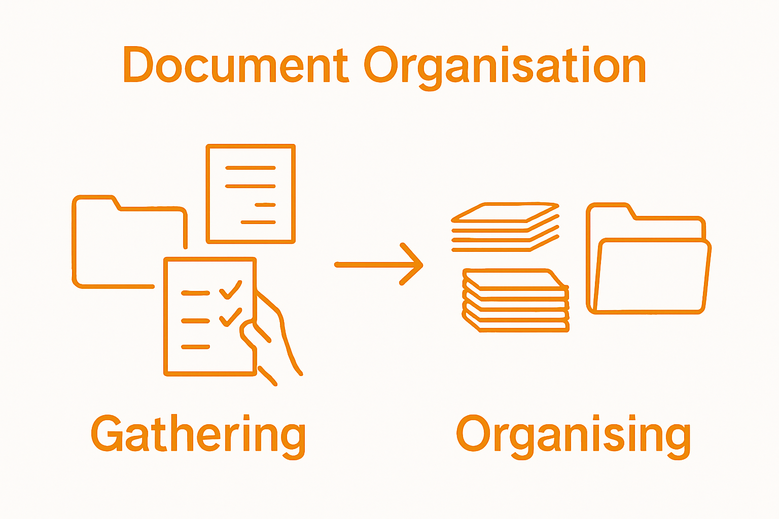 Infographic showing two-step legal document collection and organization