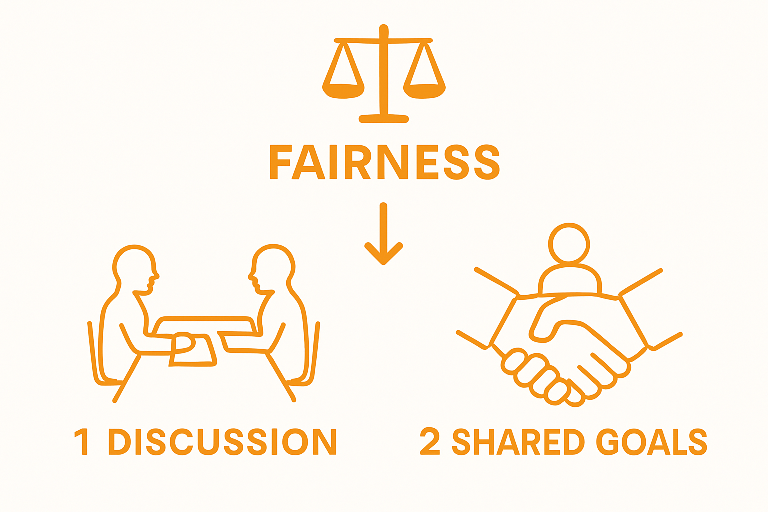 Infographic showing two-step process to settle divorce amicably
