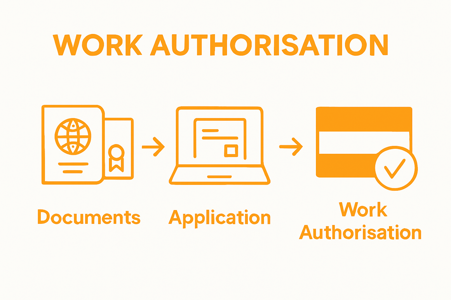 Three-step Dutch work permit process illustrated with icons