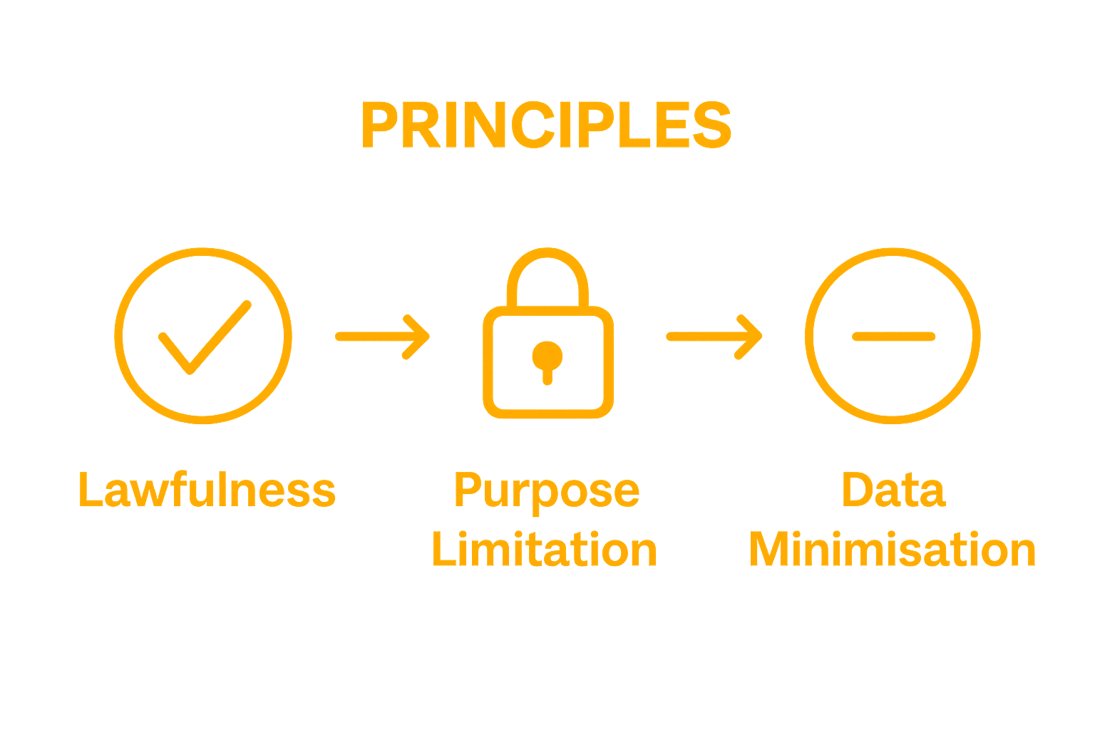 Infographic comparing lawfulness, purpose limitation, and data minimisation principles