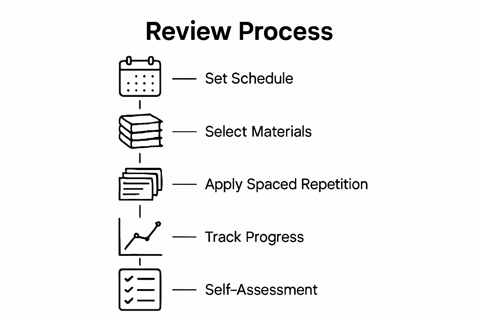 Five steps of language review process illustrated