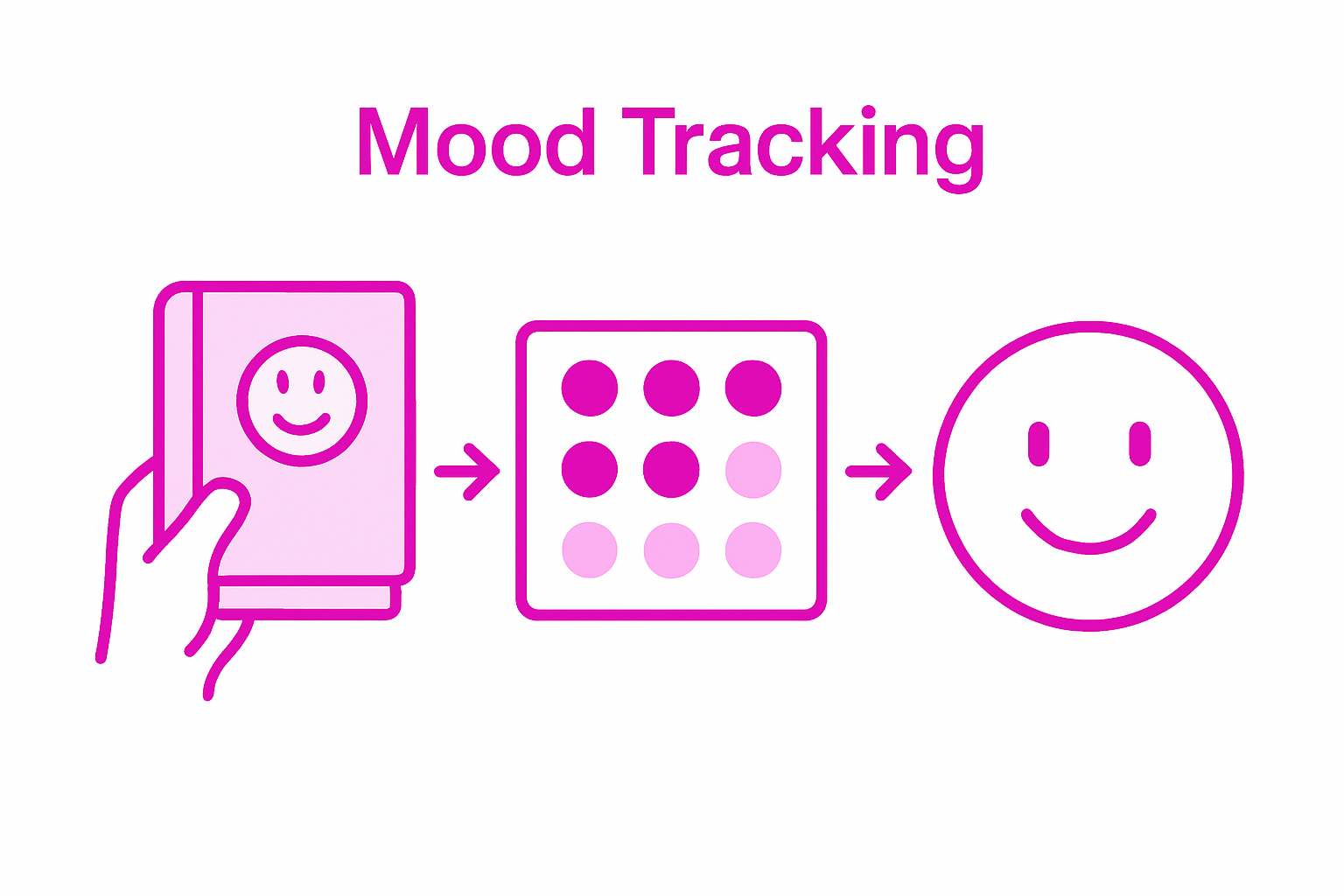 Mood tracking steps for ADHD and anxiety