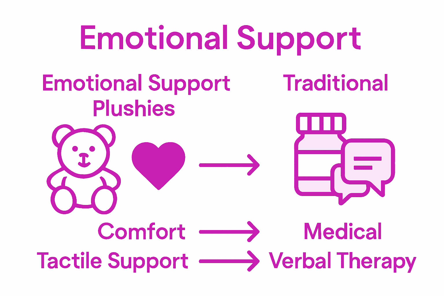 Comparison of plush versus traditional support