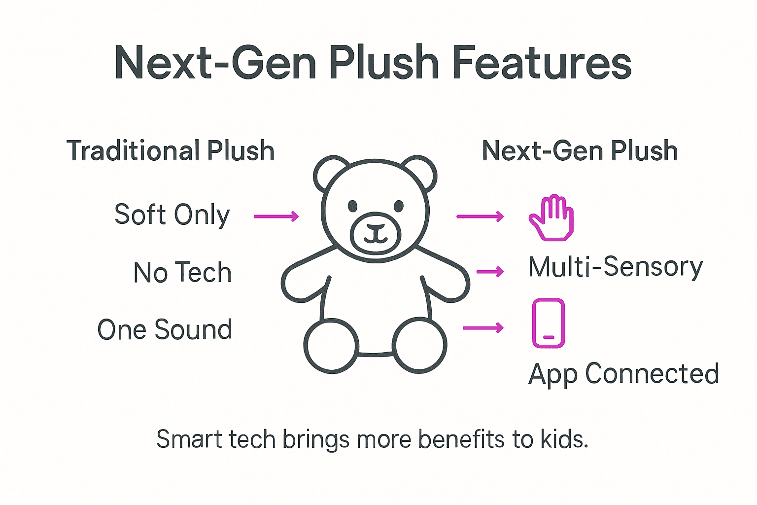 Infographic shows next-gen plush toy sensory benefits