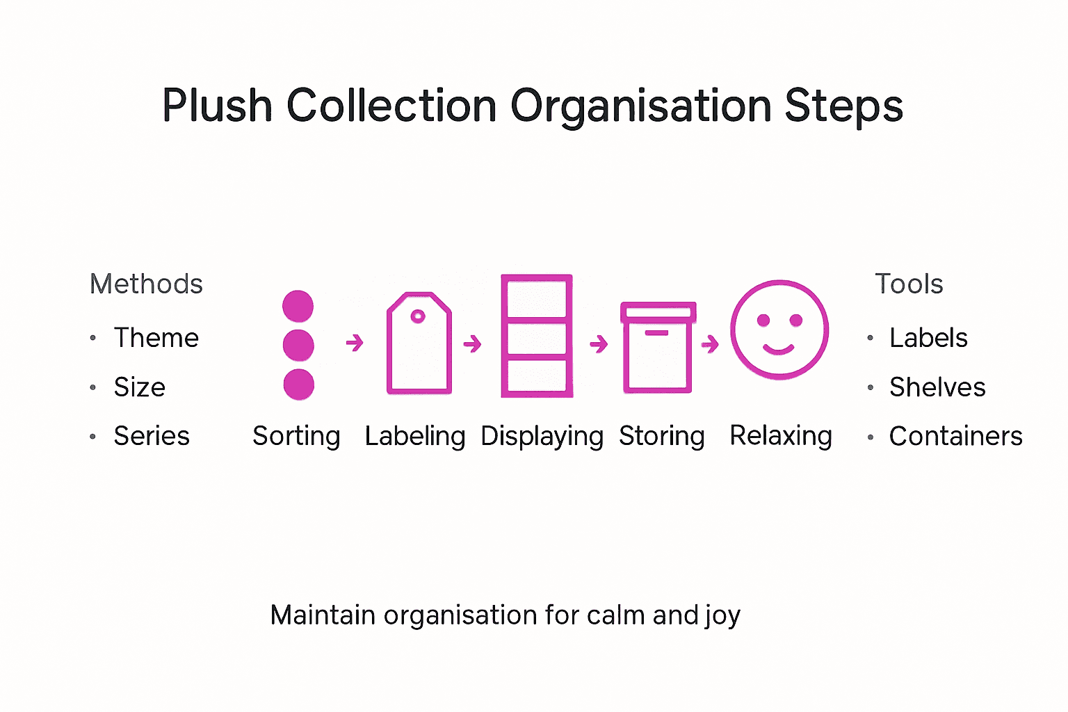 Infographic summarizing plush organising steps
