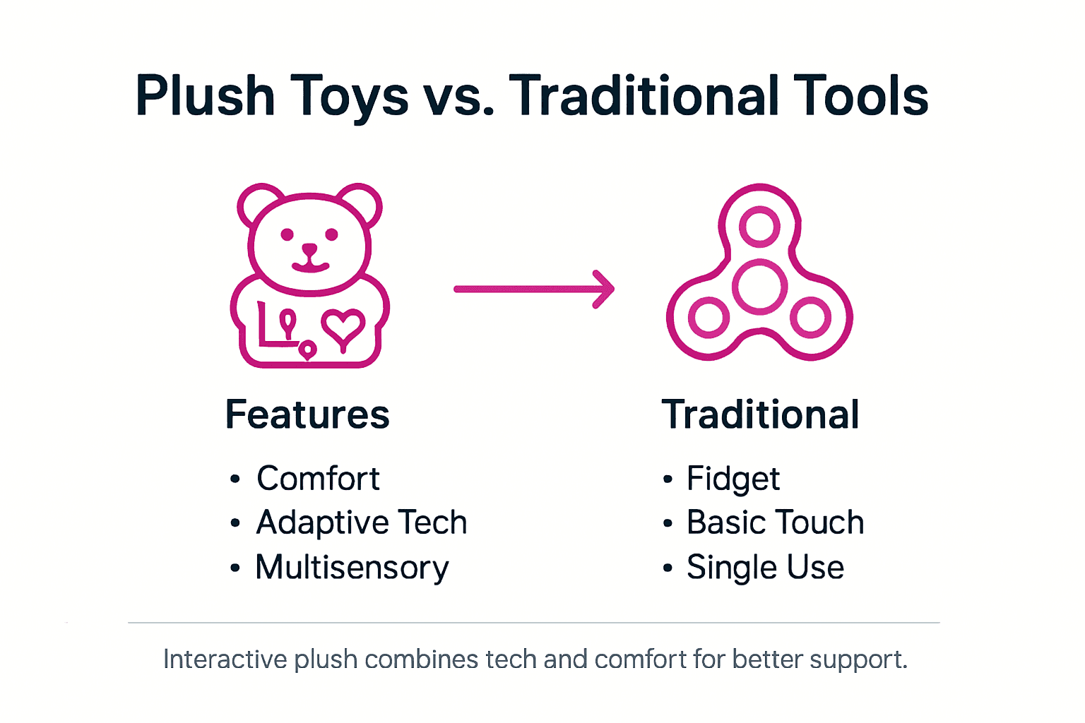Infographic comparing plush toys and sensory tools