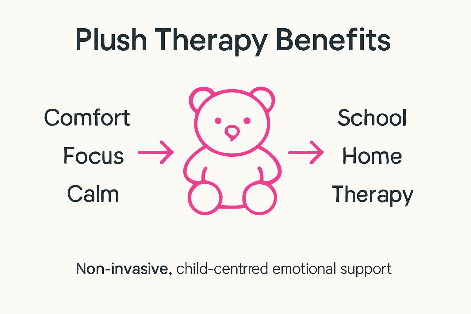 Infographic showing plush therapy benefits and settings