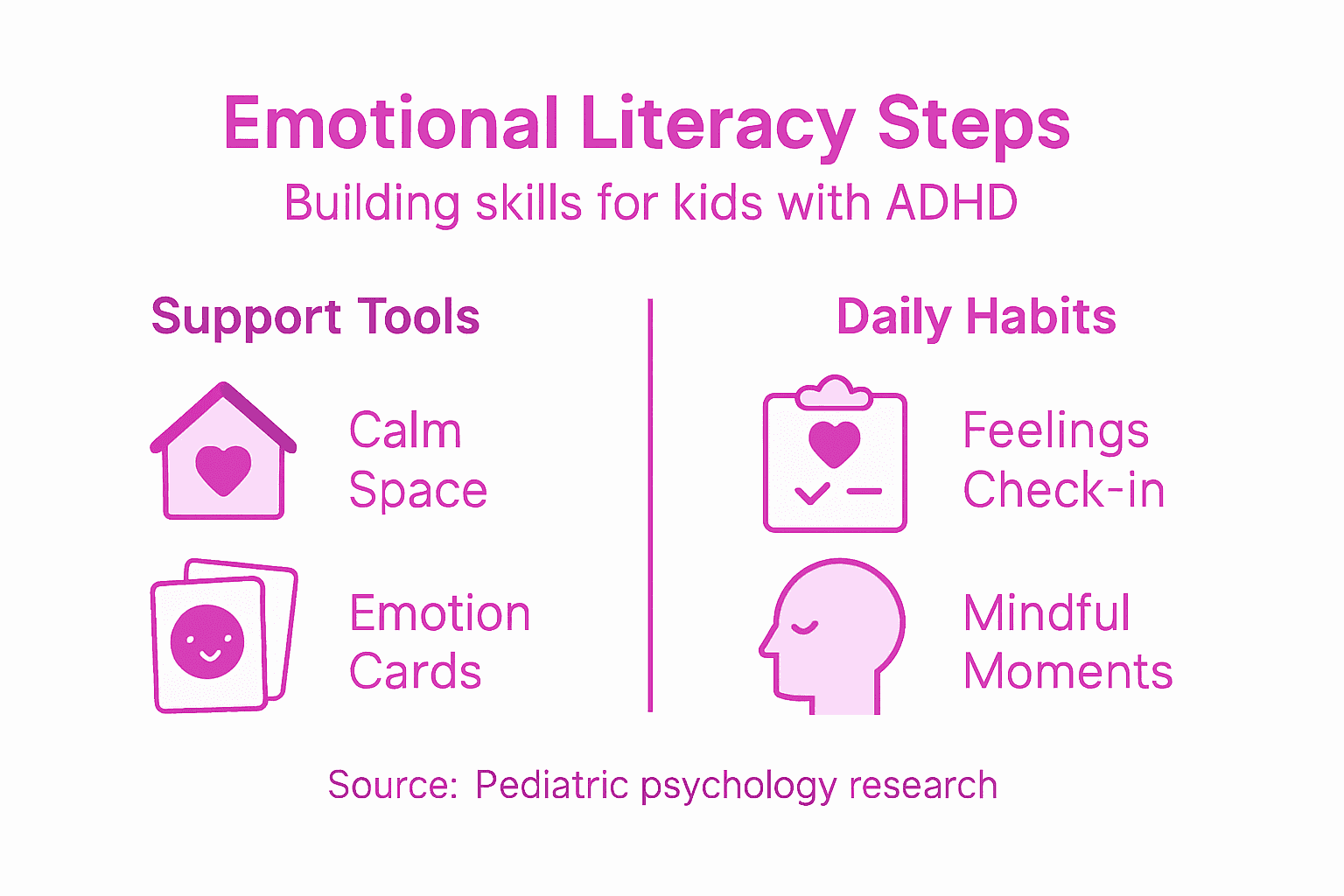 Infographic showing emotional literacy steps and tools