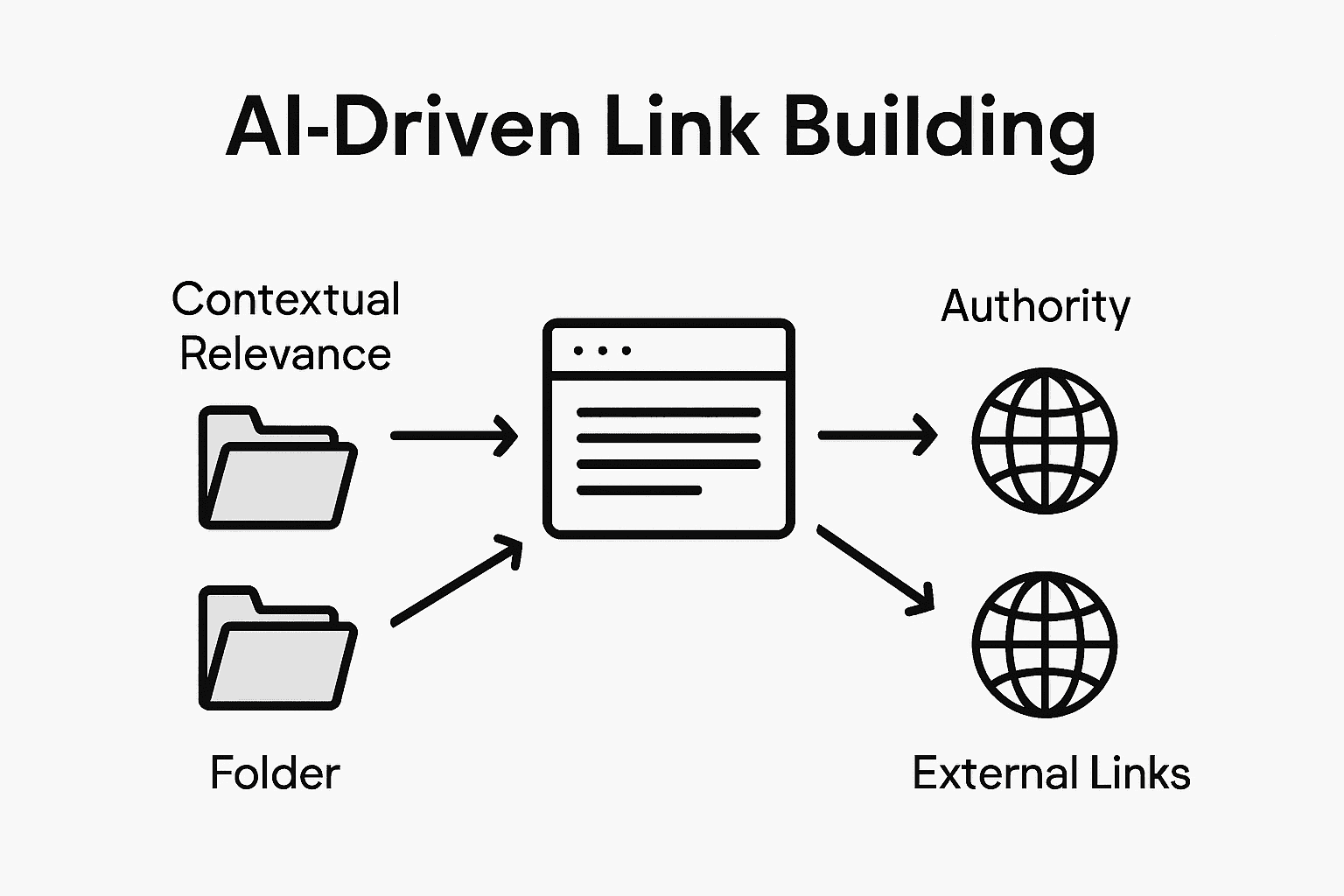 Infographic showing AI link building process
