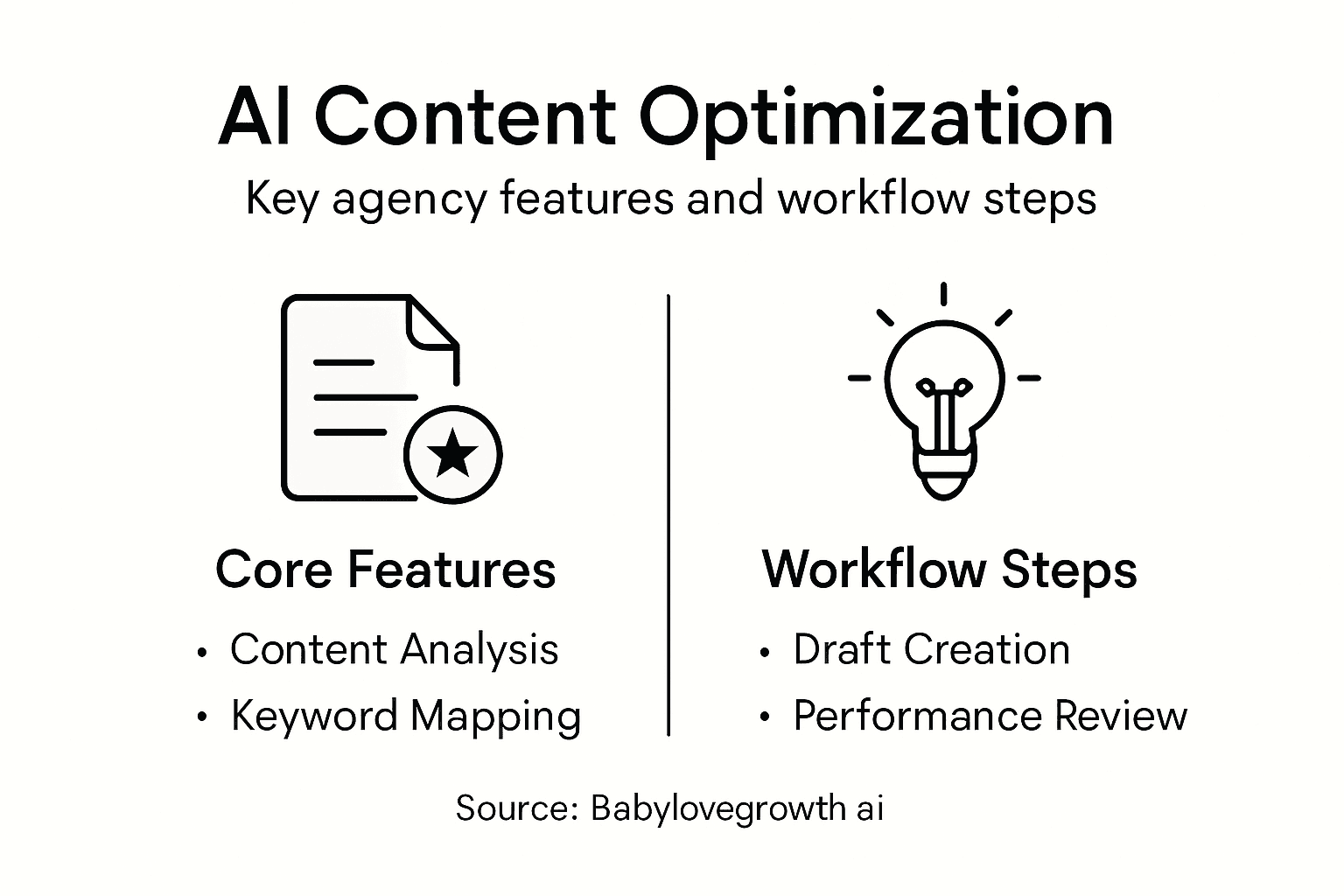 Infographic showing AI optimization features and workflow