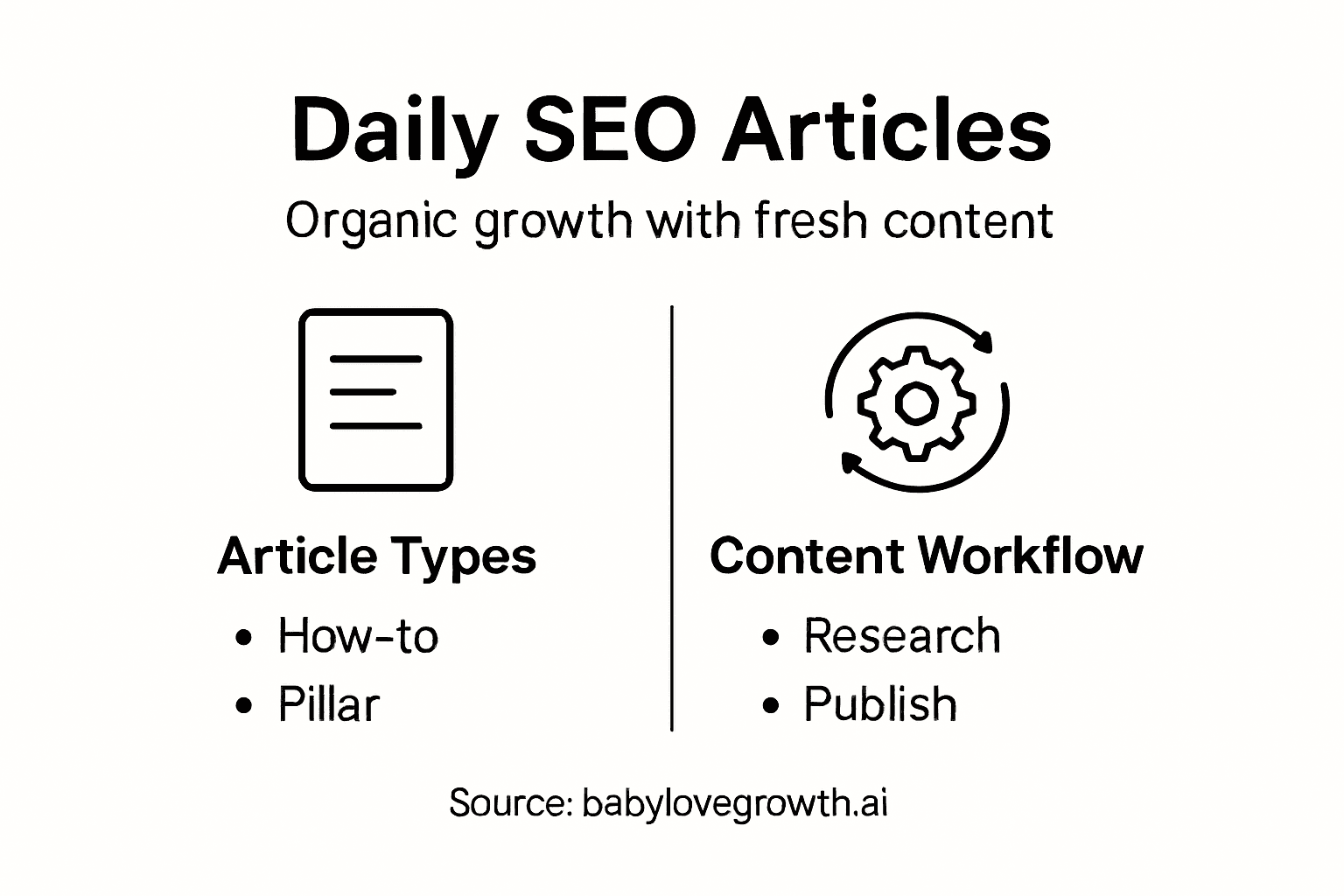 Infographic showing SEO article workflow and types