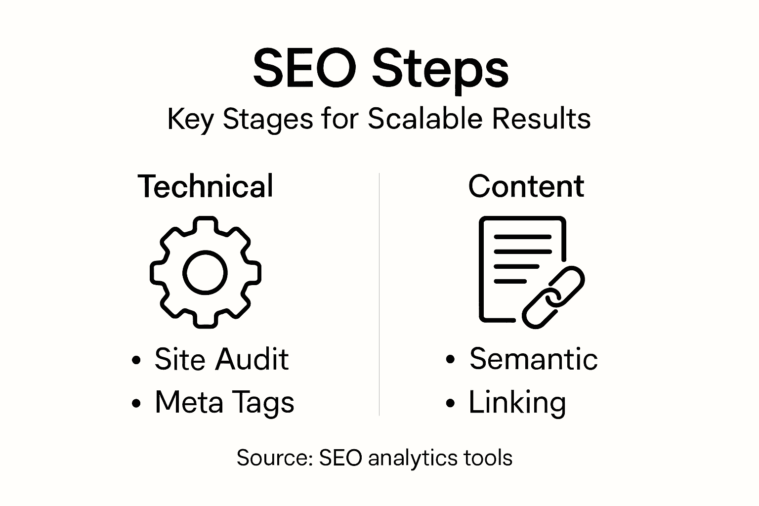 Infographic summarizing key SEO process steps