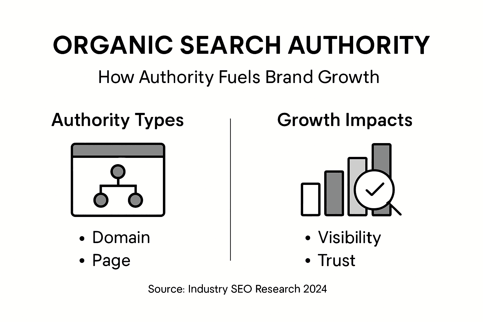 Infographic showing authority types and growth impacts