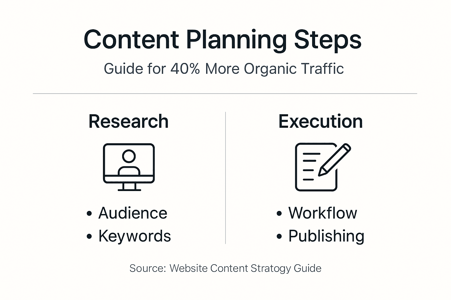 Infographic showing content workflow steps and categories