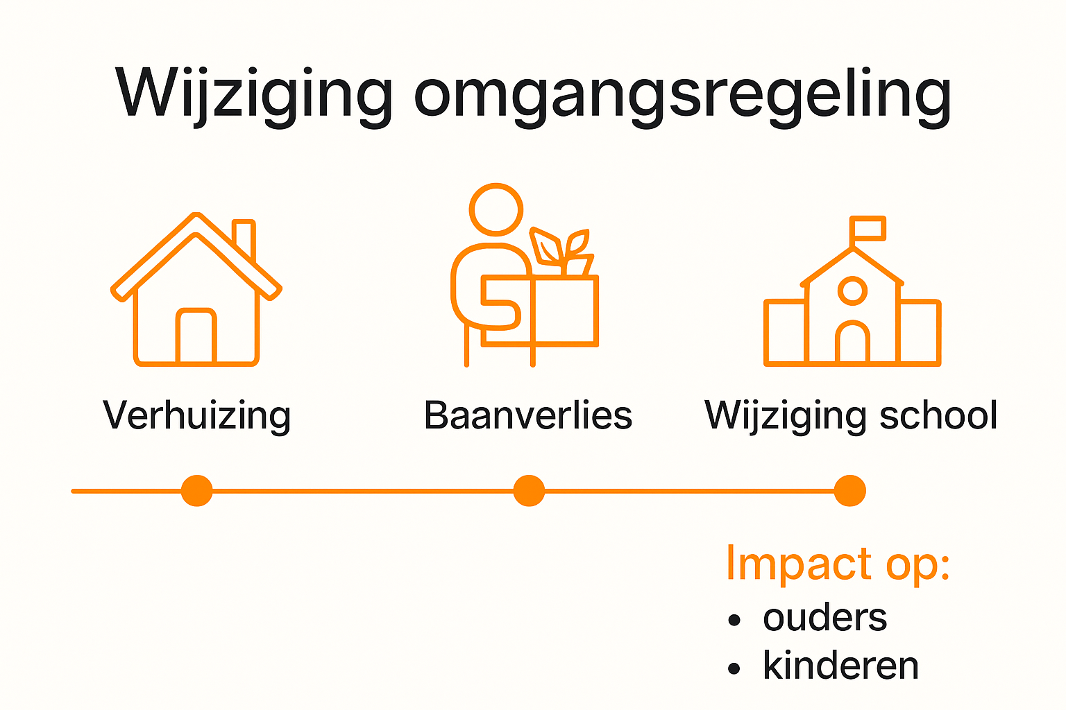 Infographic met levensgebeurtenissen voor omgangsregeling aanpassen