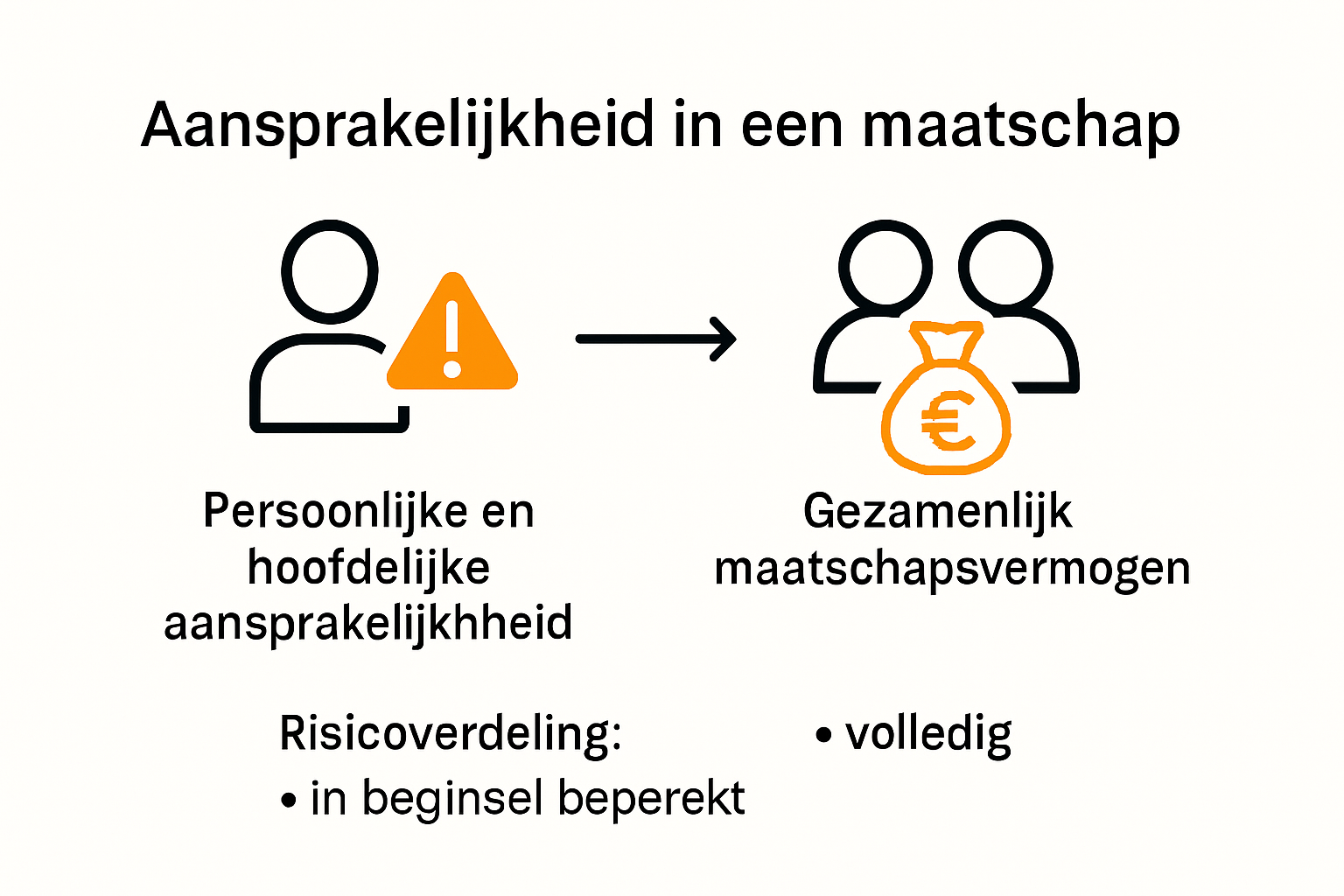 Infographic over aansprakelijkheid maatschap en risicoverdeling