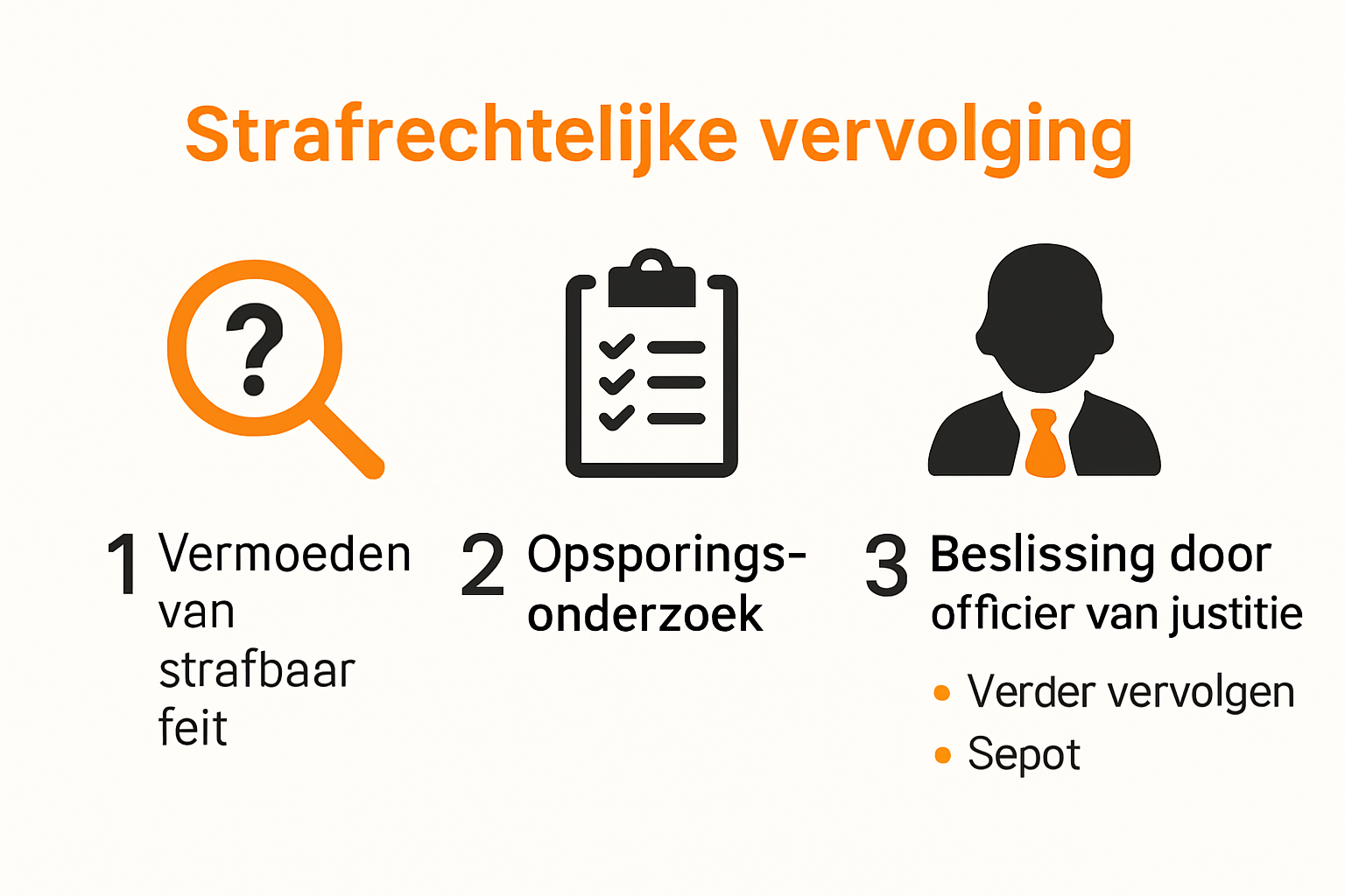 Infographic met stappen strafrechtelijke vervolging in Nederland