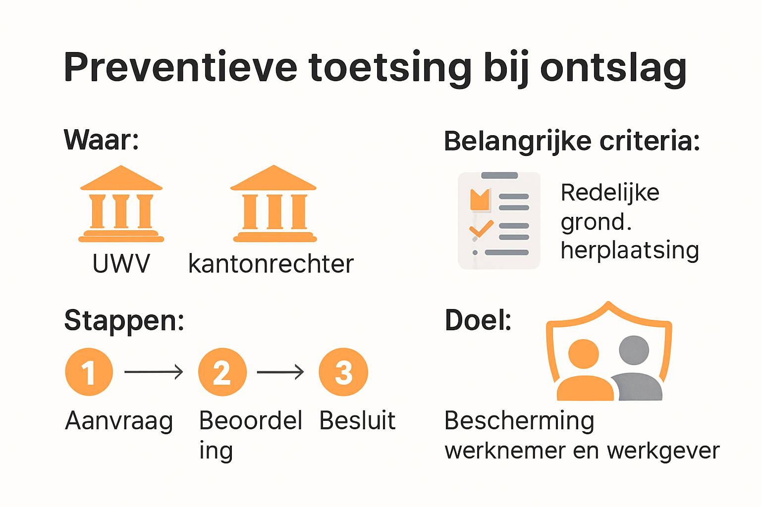 Infographic met stappen van preventieve toetsing bij ontslag in Nederland