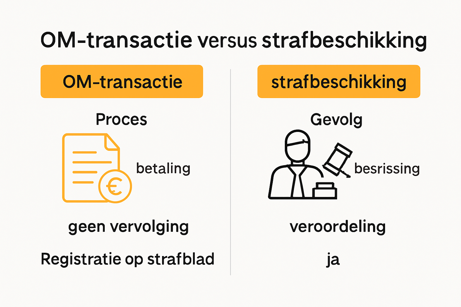 Vergelijkende infographic OM-transactie en strafbeschikking uitleg