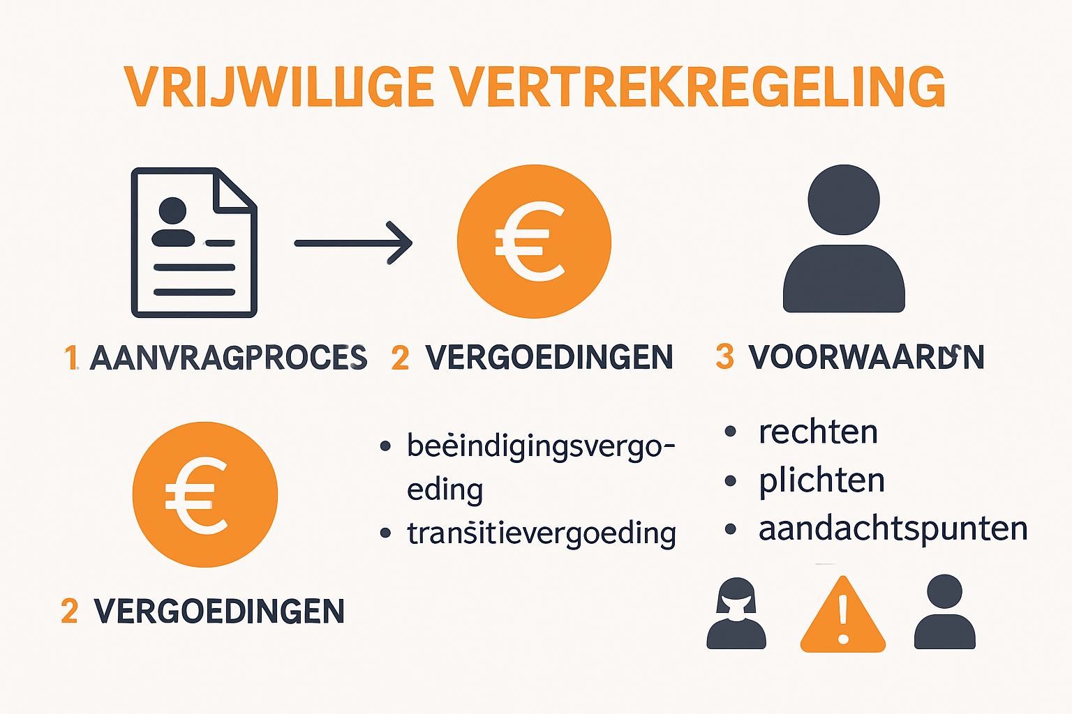Stappen, voorwaarden en vergoedingen vrijwillige vertrekregeling