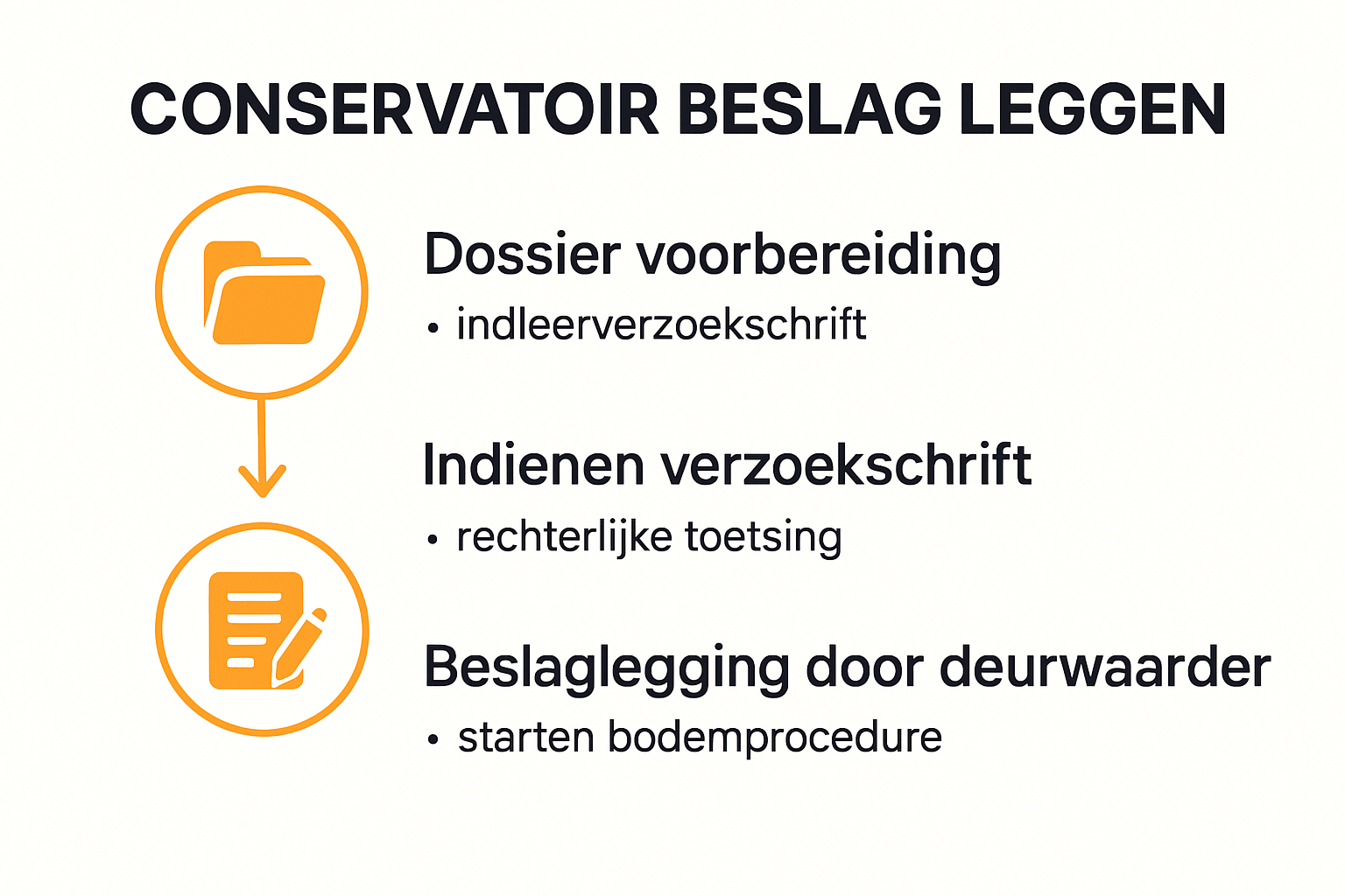 Stappenplan conservatoir beslag leggen infographic