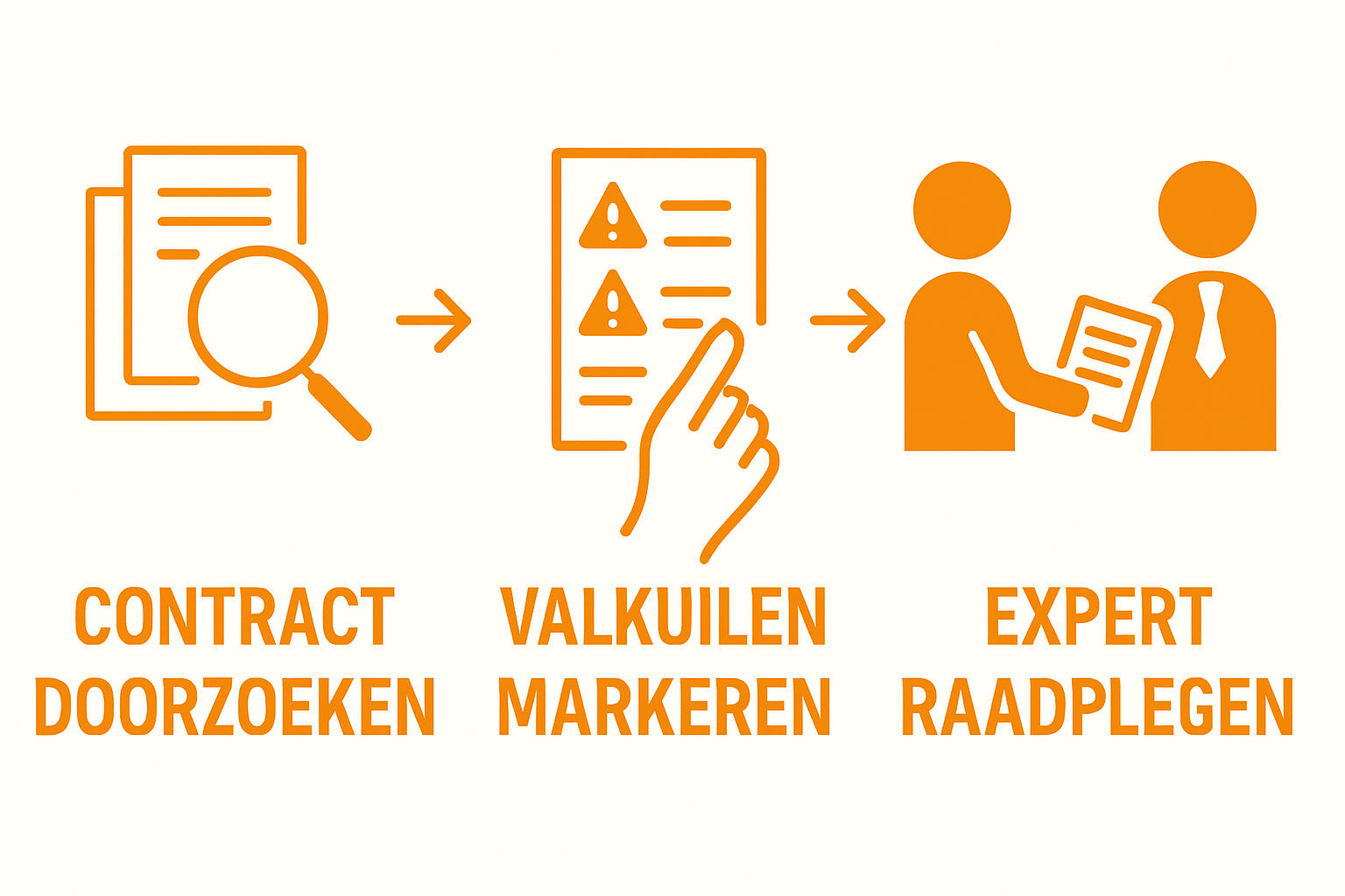 Contracten met valkuilen: hoe één zin je duizenden euro’s kan kosten 1 Infographic driestaps contractcontroleproces