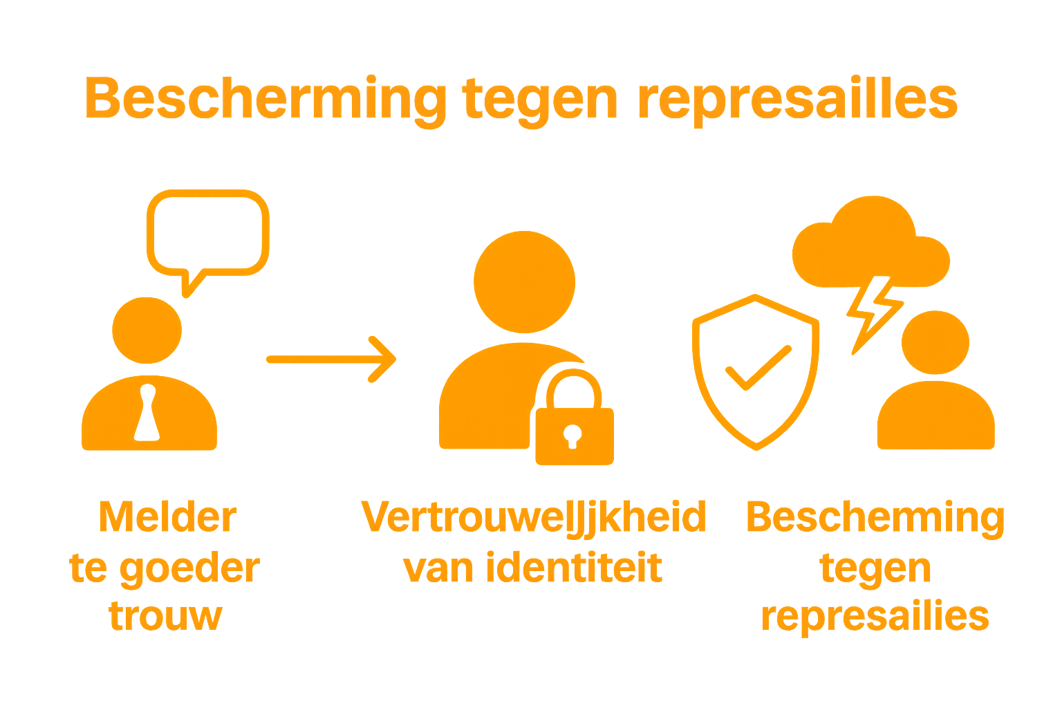De klokkenluidersregeling begrijpen: wat en waarom? 2 Infographic klokkenluidersbescherming: goede trouw, vertrouwelijkheid, bescherming