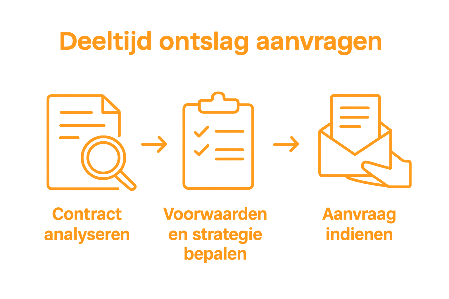 Infographic met drie stappen deeltijd ontslag aanvragen
