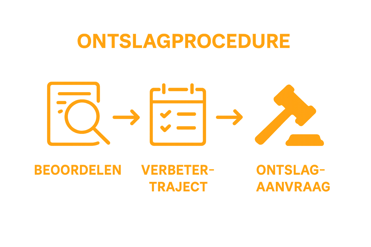 Infographic workflow: beoordelen, verbeteren, ontslag aanvraag